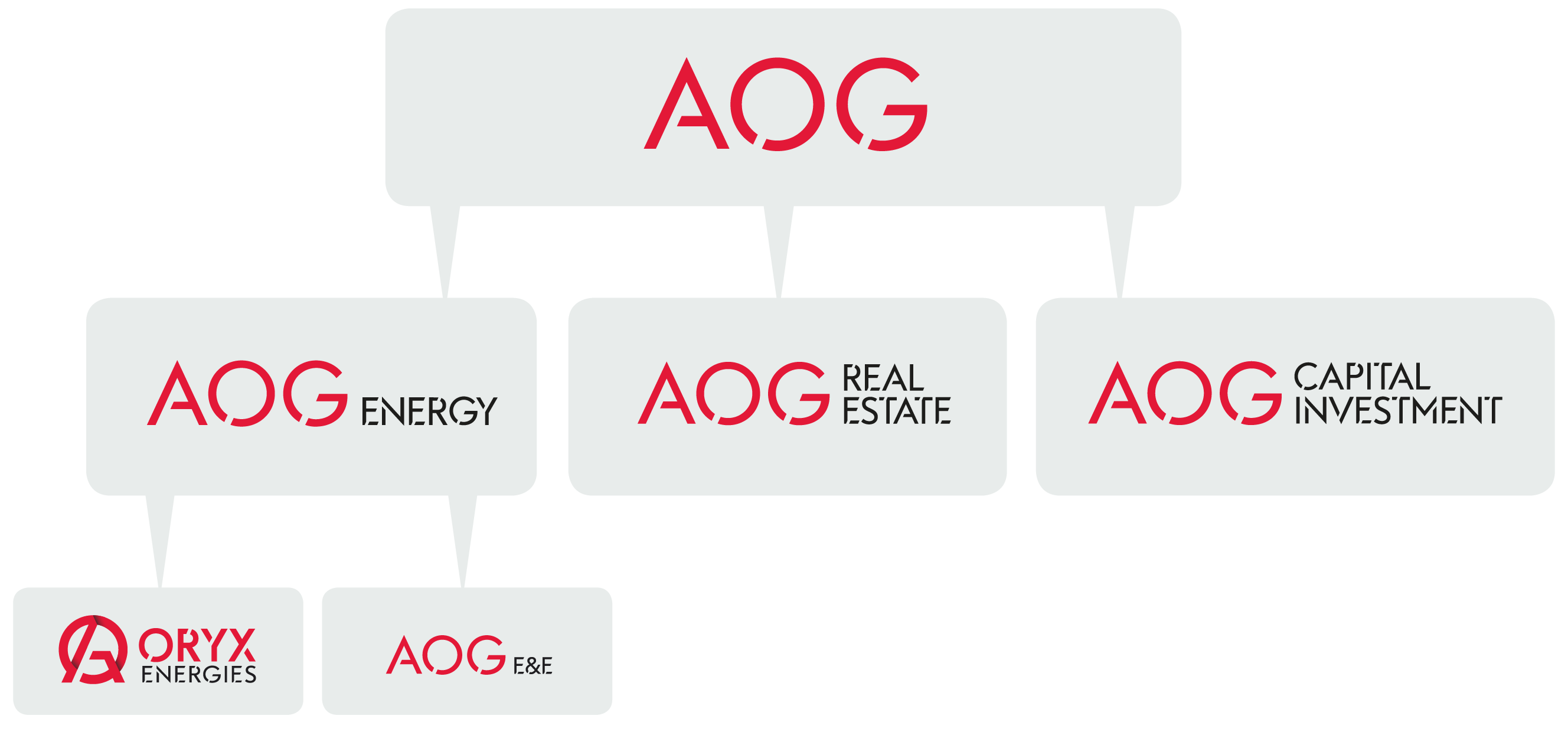 AOG organisation
